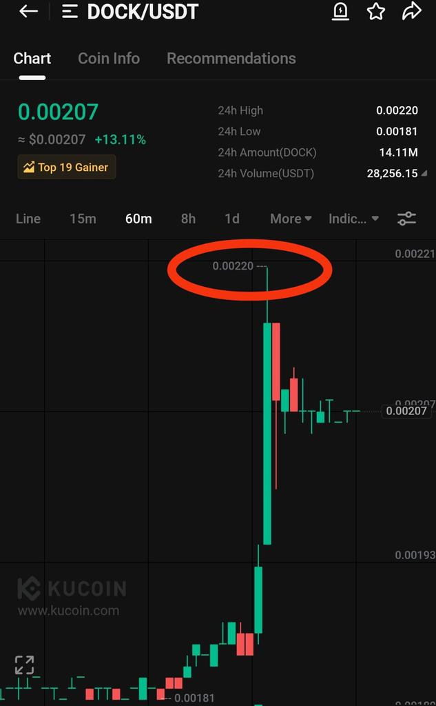 Crypt0GmsKiller's tweet photo. $DOCK is up 25% from our shared entry π₯° in just 3 hours.
Hit π― top gainer 8.
Don't forget to like follow and rt if you want more bangers π«‘.
#btc #nexg #kicks #xnl #voxel #num #tune #pepe #forwared #zooa #xcv #xwg #lai #bifi
https://t.co/xjCuLzpVay https://t.co/5pAJZjcPd1
