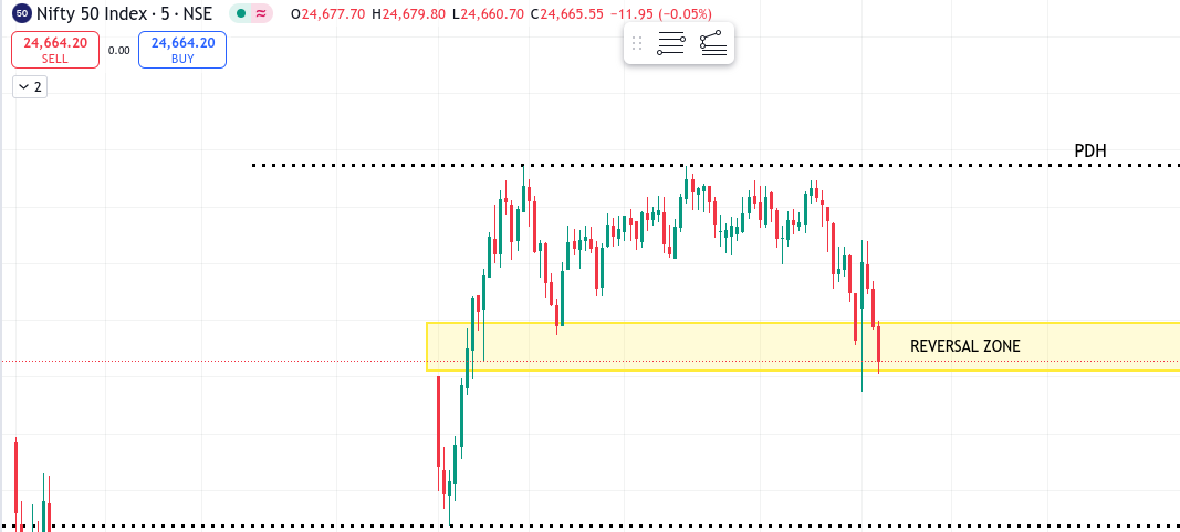 sakthipv07's tweet image. nifty is holding above the reversal point as we expected but banknifty is not...so dont go long in banknifty because nifty is still trading above the reversal levels. #nifty50 #banknifty #premarketanalysis