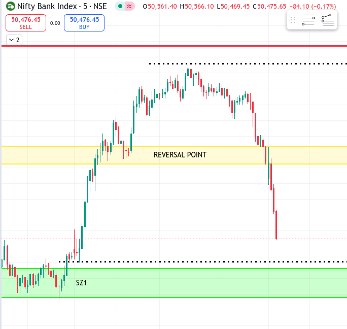 sakthipv07's tweet image. nifty is holding above the reversal point as we expected but banknifty is not...so dont go long in banknifty because nifty is still trading above the reversal levels. #nifty50 #banknifty #premarketanalysis