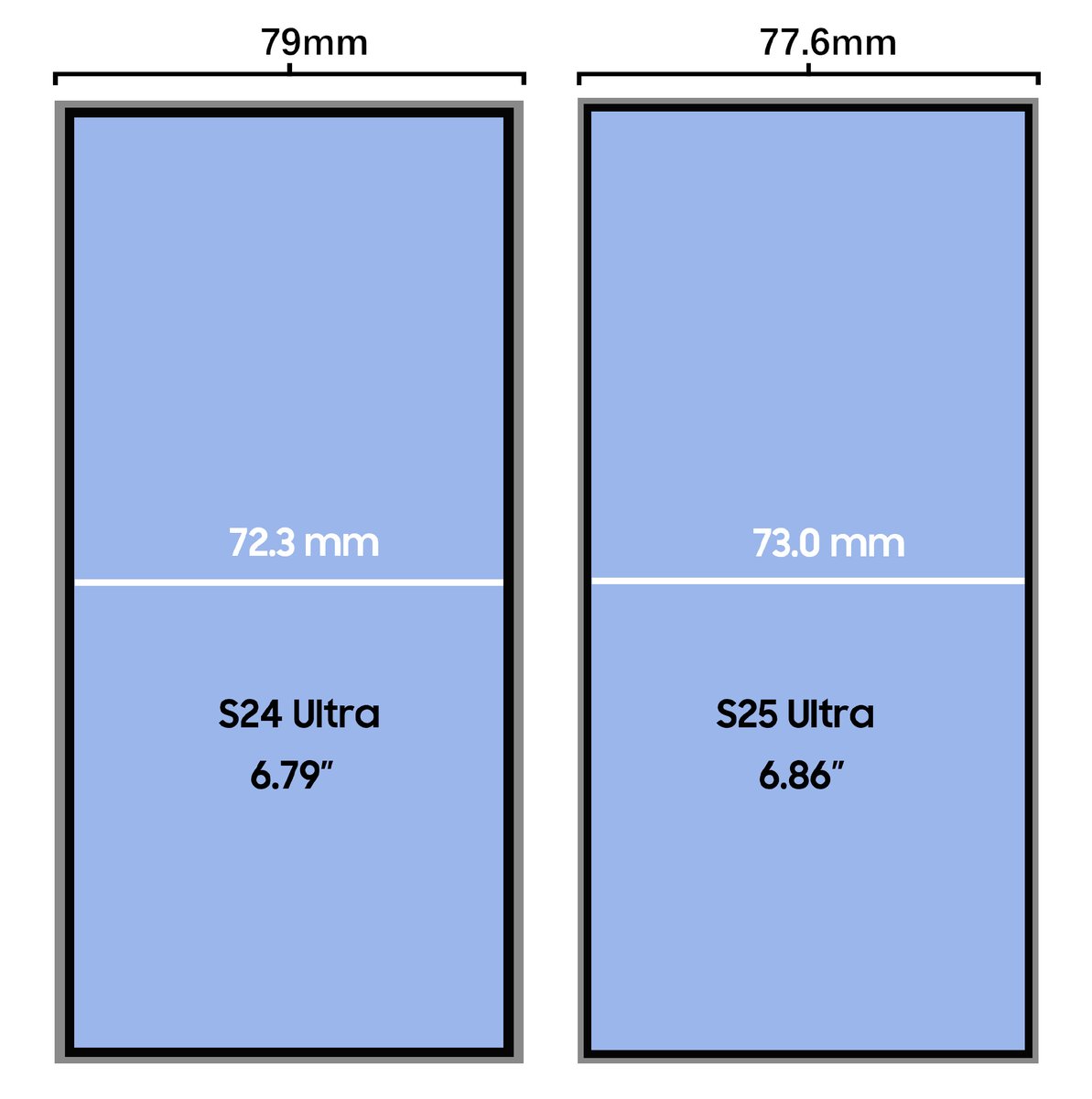 UniverseIce's tweet photo. Continue to discuss the details of S25 Ultra 
Compared to S24Ultra, the body width has been reduced to 77.6mm, which is the same as the iPhone 16 Pro Max.Thanks to the reduced border, the screen reaching 6.86 inches. https://t.co/fjxy0iRar9