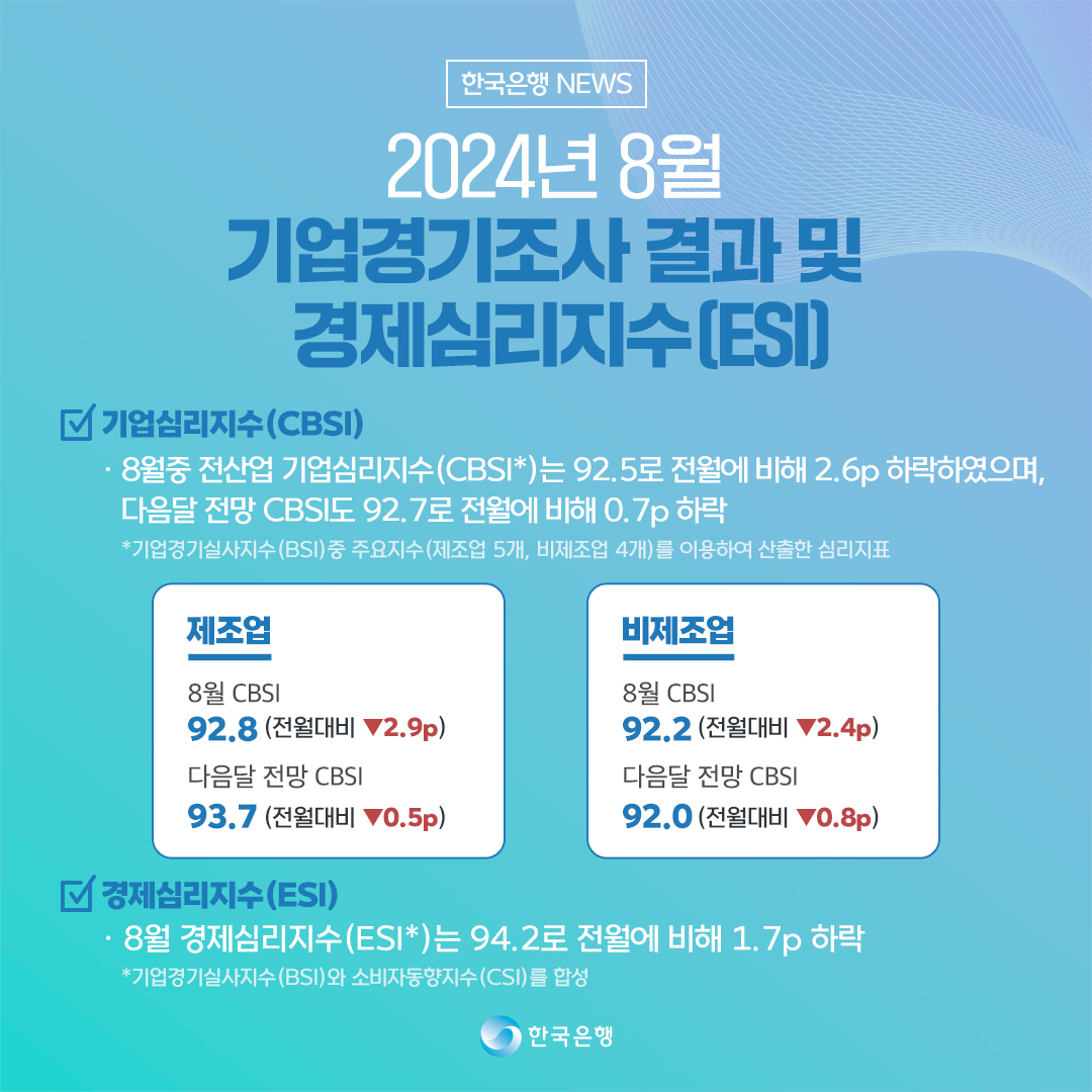 bok_hub's tweet photo. [2024년 8월 기업경기조사 결과 및 경제심리지수(ESI)]

자세히 보기 👉 https://t.co/XdHseLOw7J

기업경기조사와 ESI가 궁금하다면? 👉 https://t.co/cQIb2G3Bhu

#한국은행 #bankofkorea #중앙은행 #보도자료 #기업심리지수 #기업경기실사지수 #경제심리지수 #CBSI #BSI #ESI #제조업 #비제조업 https://t.co/luFGklyUac