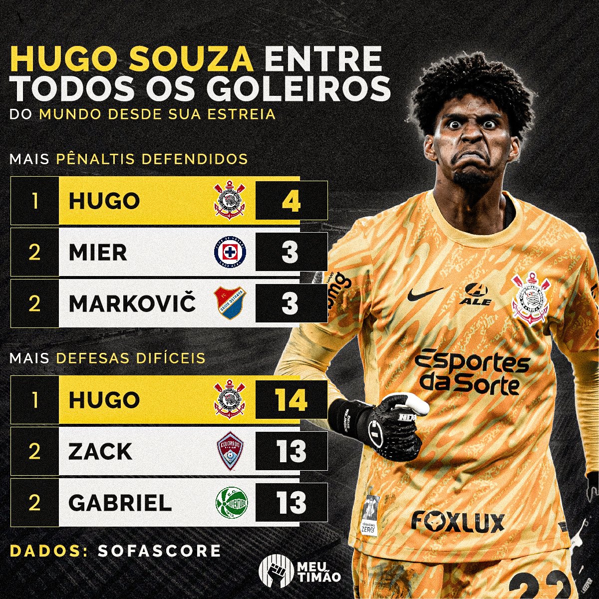 MeuTimao's tweet photo. HUGO SOUZA TÁ JOGANDO DEMAIS! 🔥

🔴 Apoio: @KTO_brasil https://t.co/nlLKo8b6gQ