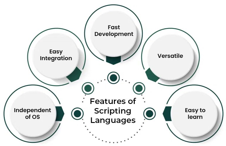 ProTek_'s tweet image. Features of Scripting Languages
#ScriptingLanguage #ProgrammingLanguage #Python #JavaScript #Perl #Ruby #Nodejs #TypesOfScriptingLanguages #CrossPlatformDependency #FastDevelopment #EasyIntegration #Versatile #EasytoLearn
