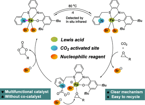 bhkenlo's tweet photo. Iron(III) Complexes with Pyridine Group Coordination and Dissociation Reversible Equilibrium: Cooperative Activation of CO2 and Epoxides into Cyclic Carbonates https://t.co/bd5keLQcxz Chen, Liu, Liu, and co-workers @InorgChem #iron #ONSN #pyridine #CO2 #epoxides #carbonates https://t.co/BxBQZE95cP