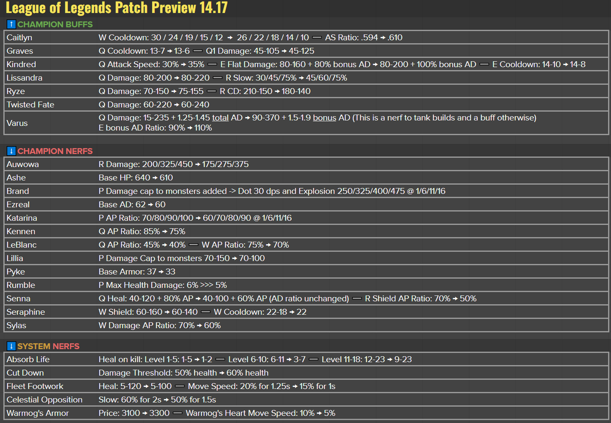 14.17 Full Preview

It's the final patch before Worlds. 

Talked about the systems changes yesterday, talking about a few of the specific champion changes. 

High level, we're looking to continue getting a few more mages into Mid lane, nerfing AD systemic options further,