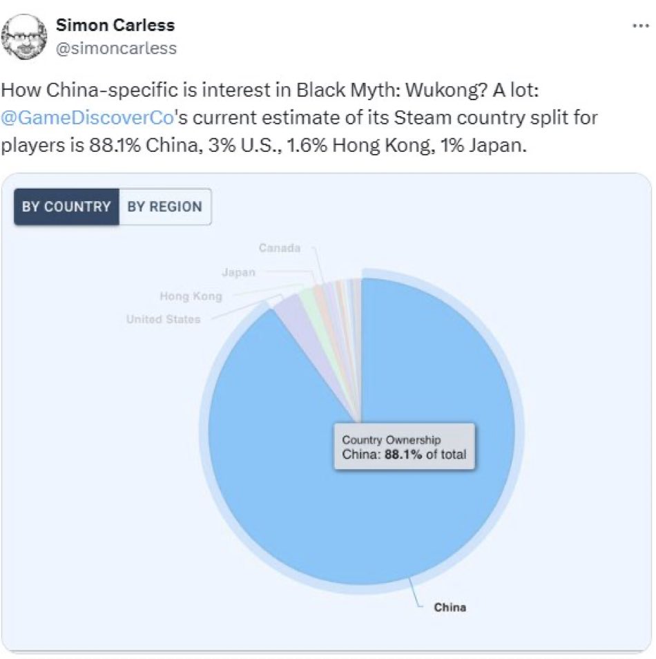 zanyness's tweet photo. @SadboiWesley @Jaaa3C @NARMAK13 Isn’t 88% of players from China? That’s why it’s on high list. https://t.co/7bETDE0hTo