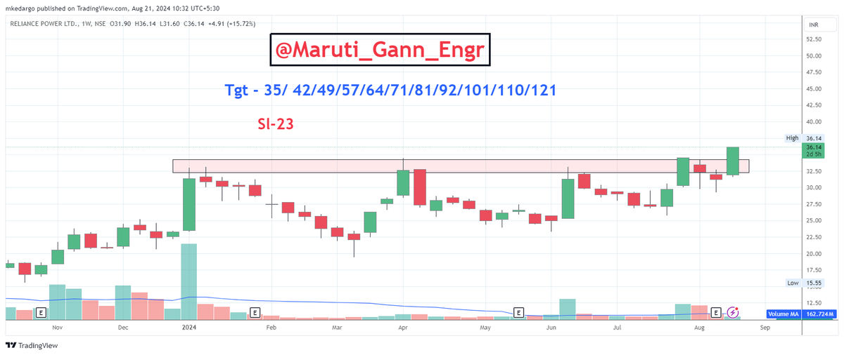 Maruti_GannEngr's tweet photo. #GannScripts2024
 First Tgt (35) completed
#ReliancePower #RPower  

Updated at CMP- 27

Targets: 35/42/49/57/64/71/81/92/101/110/121

#Nifty #BankNifty #Gann #ZeeBusiness #Cnbcawaaz #PriceAction 
@AmitabhJha3 @PRAFULKULKARN18 @NEoWaveTheory https://t.co/JHr2wMo97G