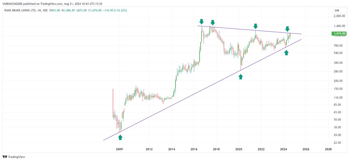 VaibhavBhimjiy2's tweet image. Learning example : Trendline!!!  

Keep Scanning, Keep Learning!!!            

#RBL 

This is not a buy or sell recommendation; please conduct your own research before making any investment decisions.              

Use Discretion !!!…
