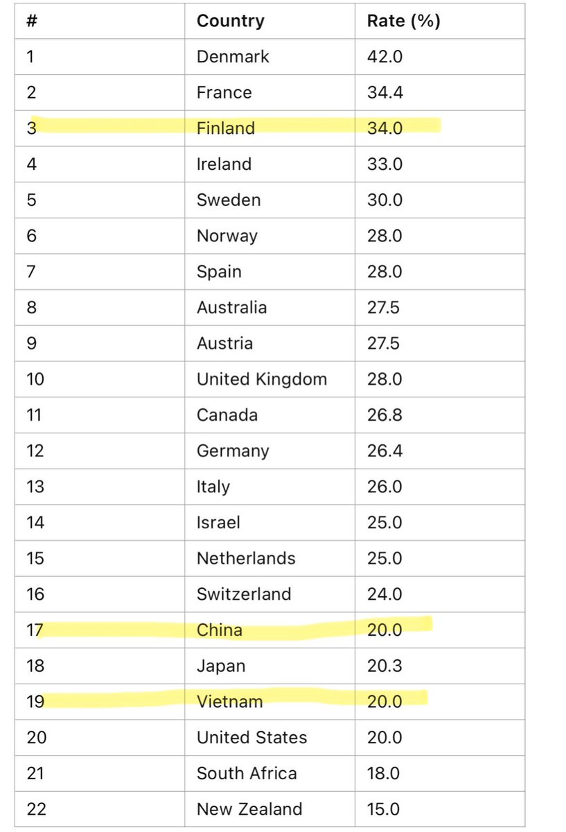 Finland has the third highest capital gains tax in the world. 

Communist countries like Vietnam and China tax 14% less than Finland. 

No political parties in Finland propose milder tax policies. On the contrary, the current right-wing coalition, commonly labeled the far right,