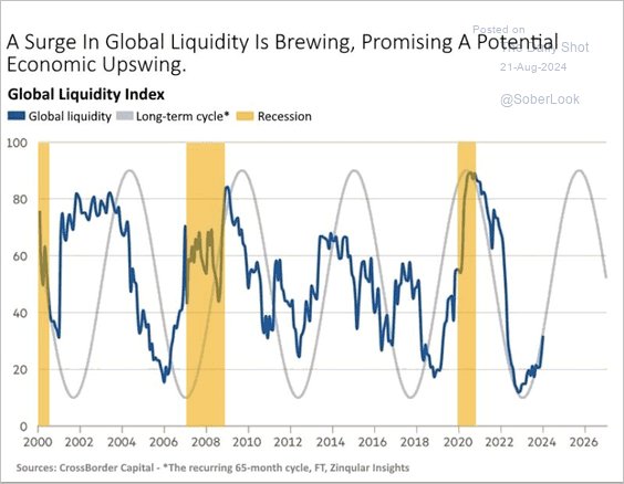 LanceRoberts's tweet photo. Global #liquidity is back on the rise, which should stabilize global economies and reduce #recession risks further.
@thedailyshot https://t.co/9f4g4EHoSN