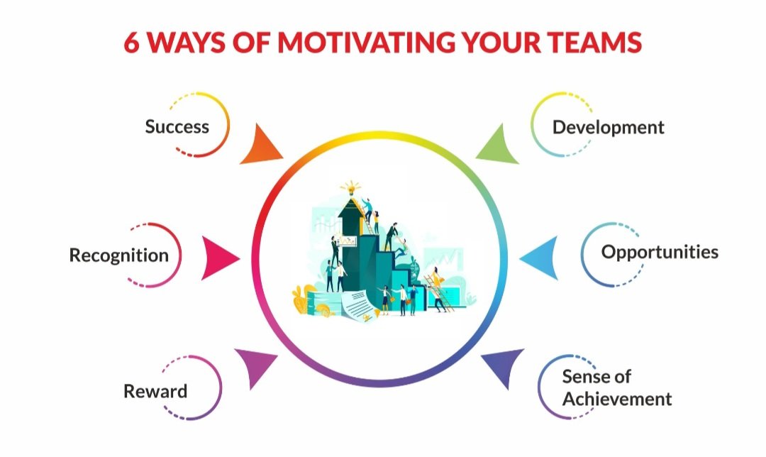 tb_amel's tweet photo. Boost team motivation with these strategies: Celebrate successes, invest in development,recognize contributions,offer new opportunities, highlight achievements, and implement a reward system. Create amotivated, high-performing team!#Leadership #TeamMotivation  #EmployeeEngagement https://t.co/W6Xfy241nS