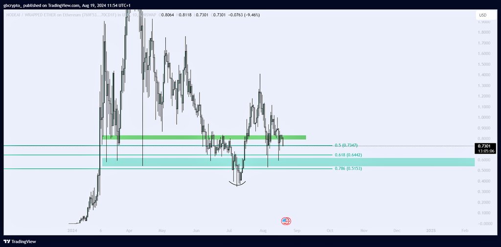 $GPU is currently in a very good accumulating zone. 👀✍🏼

If you have a car, house or kidney to sell, I'd recommend you do it now. 🤫

It is not a matter of IF but WHEN NodeAI reaches $1b MC.

Btw, did you know that it launched fairly at 50k MC back in February? 😮

#Crypto #GPU
