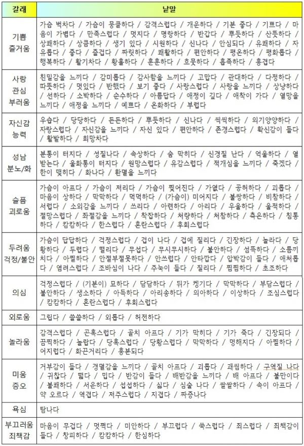 Ynseong60's tweet image. 감정을 표현하는 어휘들