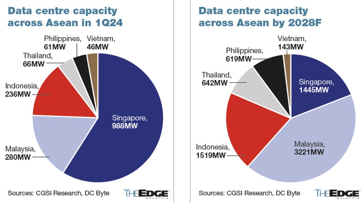 KLSEJournal's tweet photo. In June 2024, CGS highlighted Malaysia's data center growth, with electricity demand projected to hit 3,221 MW by 2028. A recent RHB report, also citing DC Bytes, shows a rise to 4,180.6 MW in just a month. Johor now leads in data center power needs, outpacing Kuala Lumpur. https://t.co/qayhu2CEGV