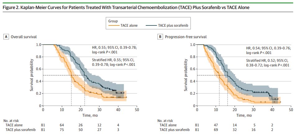 JAMA Oncology (@jamaonc) on Twitter photo Transarterial chemoembolization plus sorafenib for recurrent intermediate-stage hepatocellular carcinoma patients with microvascular invasion improved survival compared with transarterial chemoembolization alone. ja.ma/4fJlyMl Transarterial chemoembolization plus sorafenib for recurrent intermediate-stage hepatocellular carcinoma patients with microvascular invasion improved survival compared with transarterial chemoembolization alone. ja.ma/4fJlyMl
