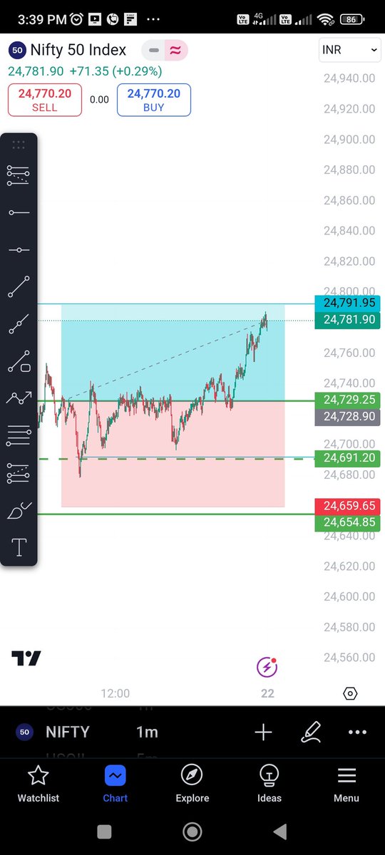 PofitTrading's tweet image. Moved till last candle 🙄
#nifty