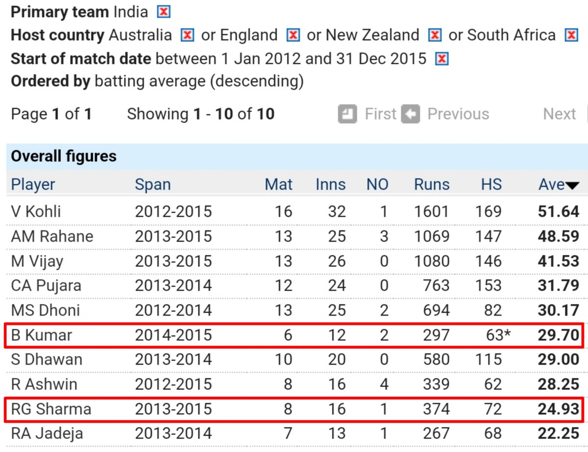 hxns1anda's tweet photo. I'm supposed to believe a specialist batter who averaged less than Bhuvi in 2012-15 SENA Tests cycle deserved to get more chances. https://t.co/UFRTmz0gxK
