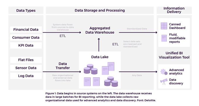 CIOConnection's tweet image. Modern business intelligence platforms help organizations leverage massive amounts of information without replacing their platforms, only by expanding capabilities and augmenting modern technologies.
Source @ZiguratDigital Link bit.ly/35NmobS rt @antgrasso #BI #DataLake