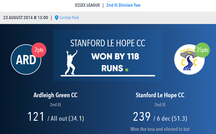 1887slhcc's tweet photo. 10 years ago today, the 2nd XI beat Ardleigh Green by 118 runs
+
Rob Page made 126*, supported by Sachin Sewgobind's 65 to post 239/6

@Higgins92 took 4/48 to secure victory 

#SLHCCOnThisDay https://t.co/YaLl1DU3xs
