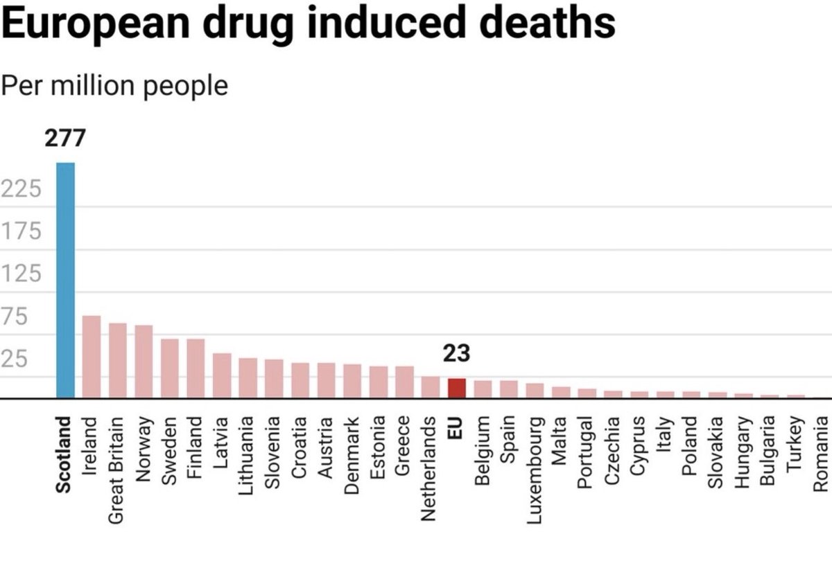 Countries in Europe with the fewest deadly drug overdoses

1. Romania 🇷🇴
2. Bulgaria 🇧🇬
3. Hungary 🇭🇺
4. Slovakia 🇸🇰
5. Poland 🇵🇱

Source: Statista - (some countries are missing for whatever reason)