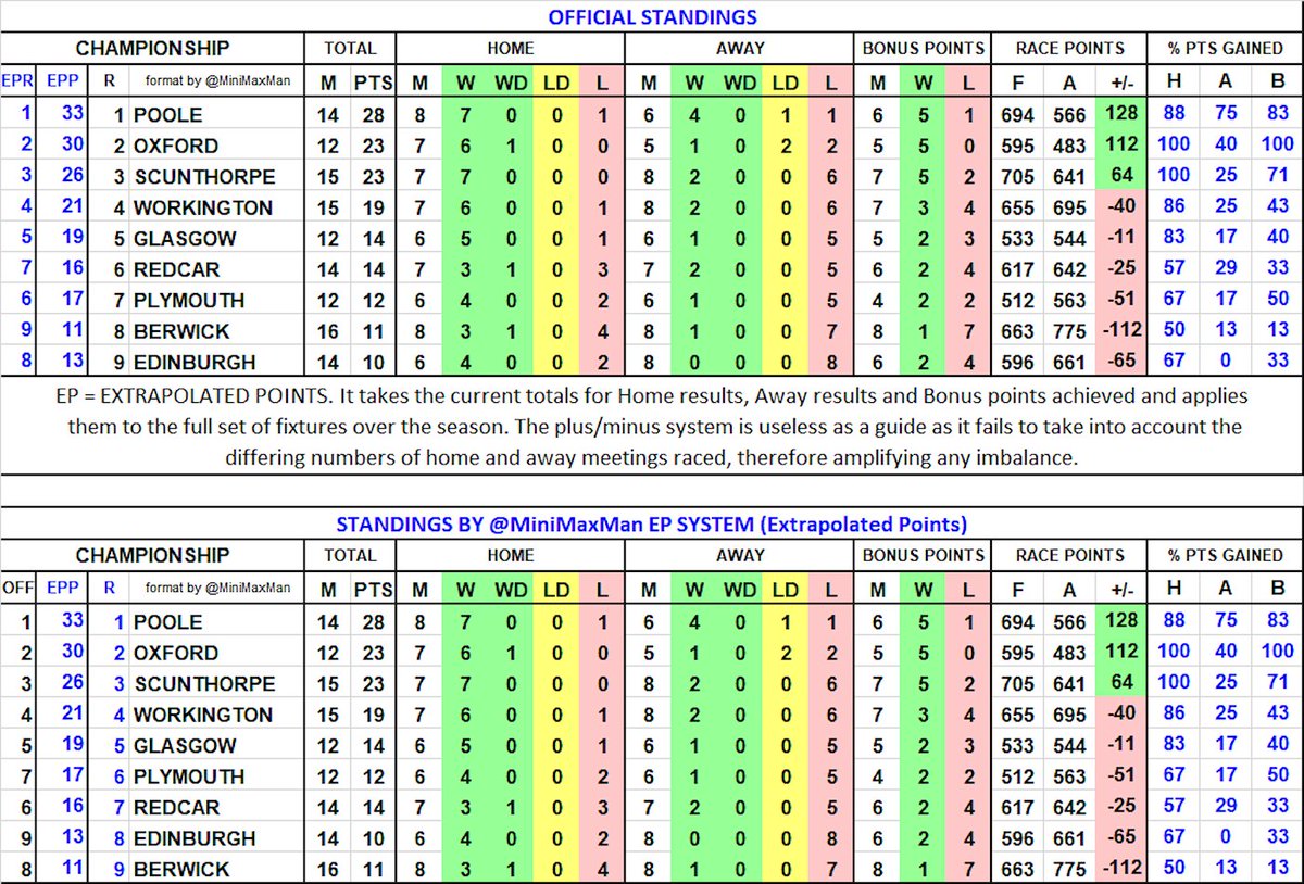 MiniMaxMan's tweet image. Colourful #StatAttack for the #championship. With fixtures levelling up the official and 'EP' are coming together. EP isn't predictive, but earlier in the season with imbalances of  home and away matches it really shows how things stand and often IS predictive!  #britishspeedway