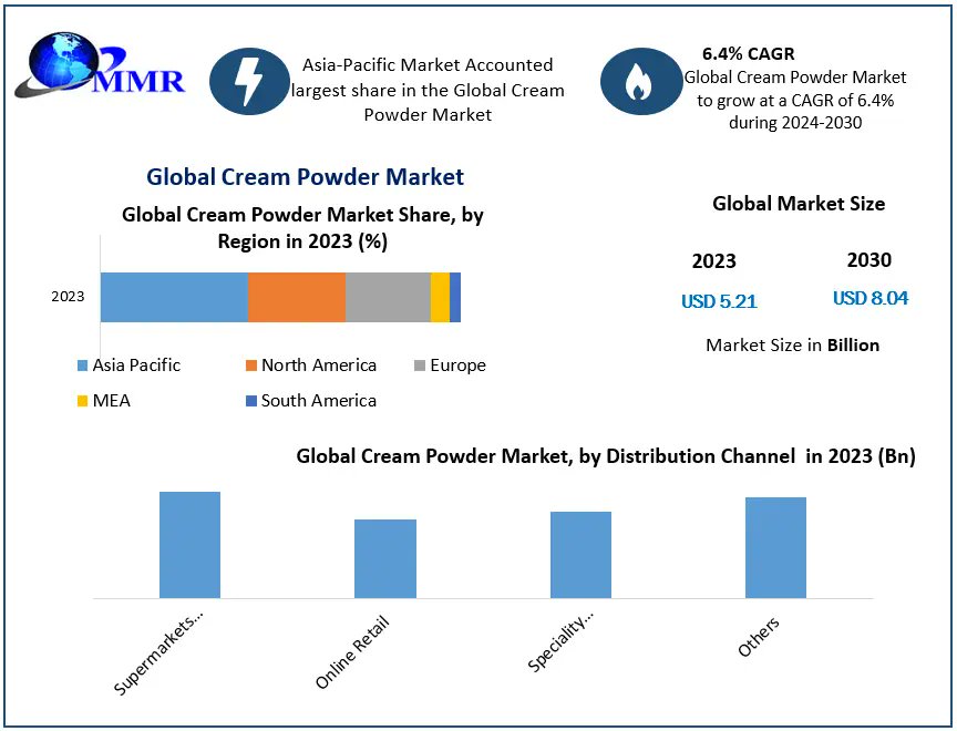 MaximizeSh99832's tweet image. 📈 The cream powder market is on the rise! Valued at $5.21B in 2023, it's set to reach $8.04B by 2030, growing at a CAGR of 6.4%. 🌟 #MarketTrends #CreamPowder #GrowthPotential learn more:shorturl.at/qfZvt