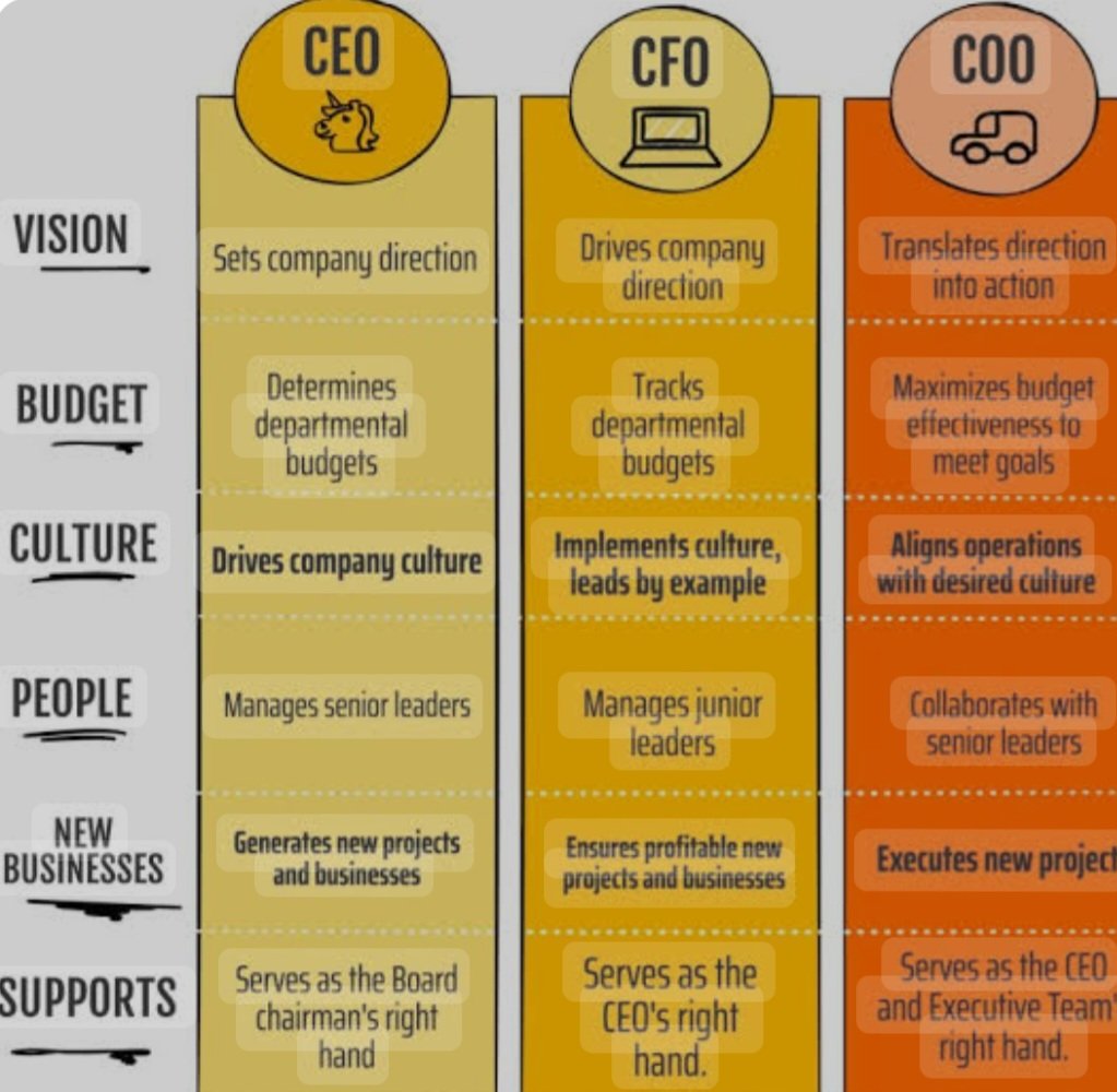 tb_amel's tweet photo. Understanding the CEO, CFO, and COO roles is key to business success. CEOs set vision and lead, CFOs manage finances and strategy, and COOs handle daily operations and efficiency. Together, they drive growth and stability. 🌟📈 #Leadership #CEO #CFO #COO #BusinessStrategy #Growth https://t.co/WSuwE24BN3
