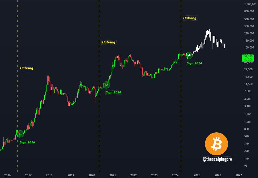 Rebec418832's tweet photo. #Bitcoin - next month is going to be explosive https://t.co/DkHuqarbs9