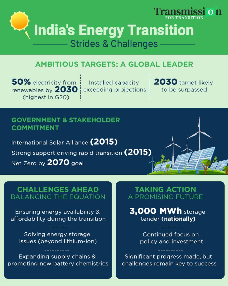 TxForTransition's tweet photo. India's #RenewableEnergy revolution is on rise, exceeding expectations with 50% renewable electricity target by 2030. Challenges lie ahead, but with innovative initiatives &amp; policy support, we're steadfast towards a greener future. Let's accelerate this #EnergyTransition together https://t.co/C1sbnxGVDi