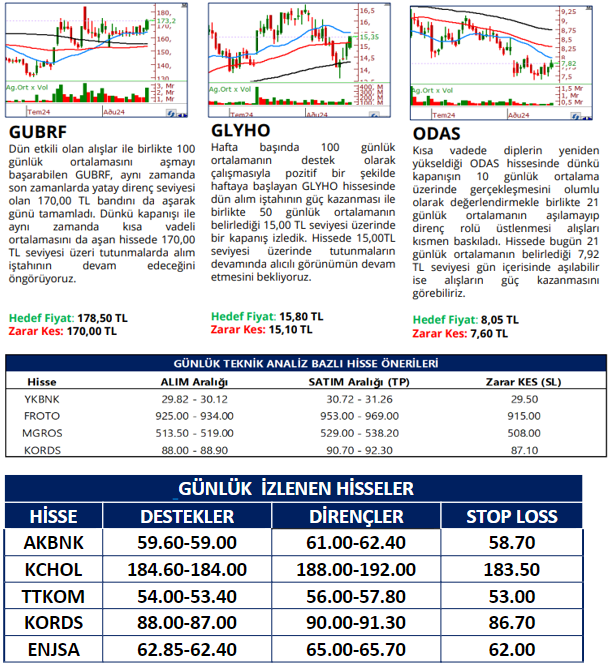 traderiss's tweet photo. Günlük Teknik Öneriler #gubrf #glyho #odas #ykbnk #froto #mgros #kotds #akbnk #kchol #ttkom #kords #enjsa 21.08.2024 https://t.co/Rbchk8X1ih