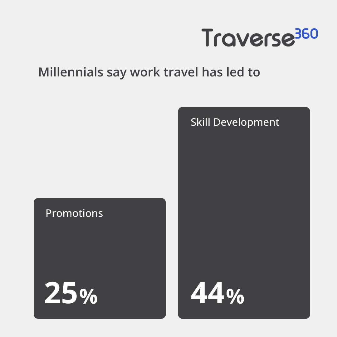 traverse36t's tweet photo. 🌟✈️ Did you know? 25% of millennials credit work travel for their promotions, while 44% see it as a boost to their skill set. Travel can be a game-changer for your career! 🚀📚 
#TravelFacts #CareerAdvancement #MillennialInsights #Traverse360 https://t.co/hgRkMfSkx7
