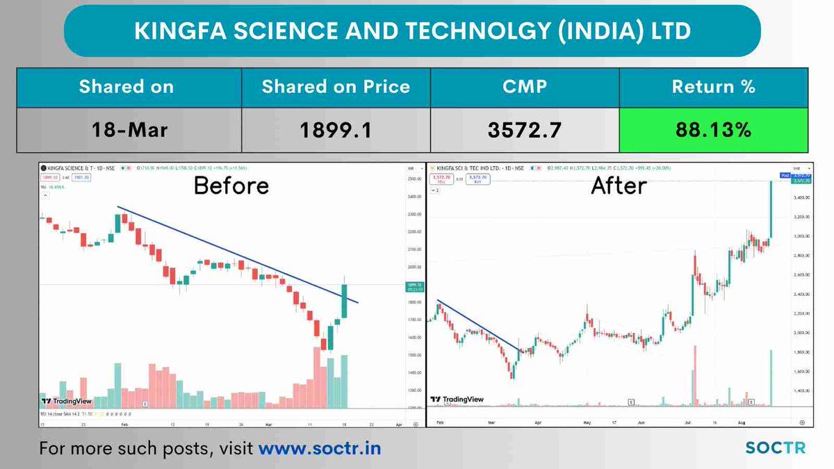MySoctr's tweet photo. #KingfaScience 88.13% #Return in 5 Months 

Check #trending #chartpatterns on https://t.co/3N7q4mVDqf & "follow" @MySoctr

#nifty #nifty50 #investing #breakoutstocks #StocksInFocus #StocksToWatch #stocks #StocksToBuy #StocksToTrade #breakoutstock #stockmarketindia #StockMarket #trading #stockmarkets #Breakout #nse #stockideas #BO #sensex #Resistance #Volume #Trendline #Support #TrendlineResistance #TrendlineSupport #HorizontolResistance #HnS #Triangle #CnH #KingfaScienceLtd #KingfaLtd #kingfaScienceandTech #kingfaScienceandTechLtd