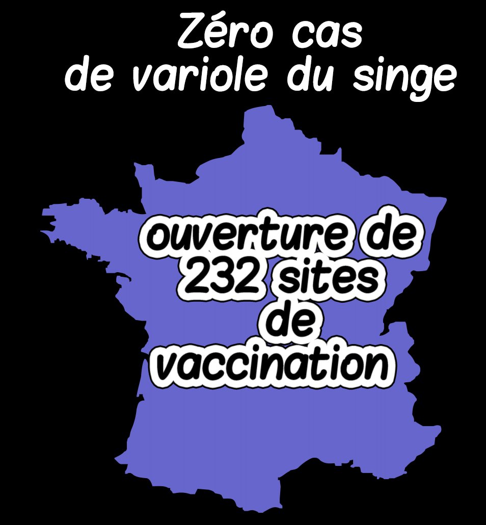 BlemontD's tweet photo. Zéro cas en France de variole du singe mais 232 sites de vaccination viennent d’ouvrir sur tout le territoire !
Pendant ce temps les services d’urgences sont à l’agonie, ça devient effarant la gestion du pays par ces connards… https://t.co/3Rpo5zNl6t