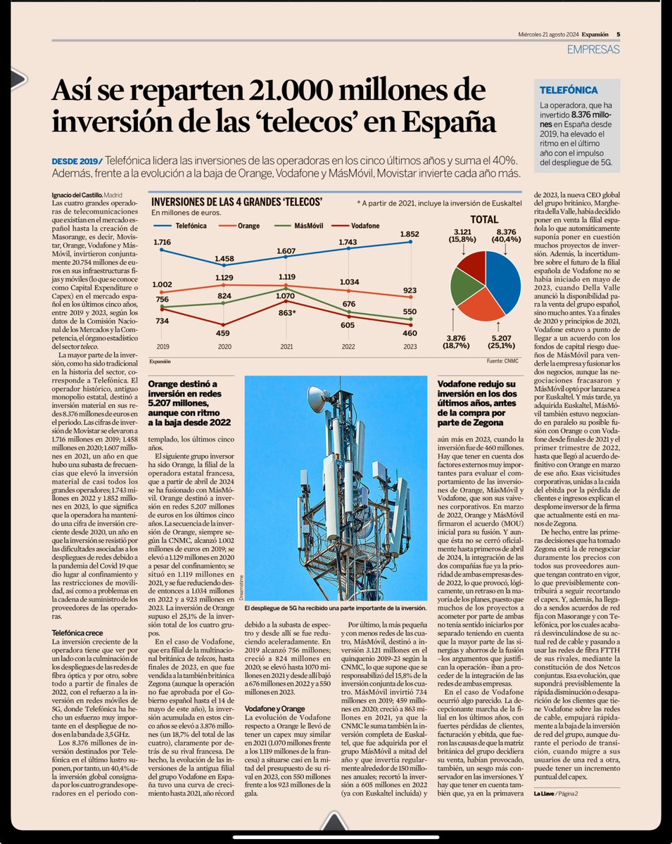 Movistar invierte en calidad, fiabilidad, seguridad e innovación para sus clientes‼️

Movistar lidera las inversiones de las operadoras en los 5 últimos años . Mientras que Orange, Vodafone y MásMóvil cada vez invierten menos, Movistar invierte cada año más. via <a href="/naciocastillo/">Ignacio del Castillo</a>