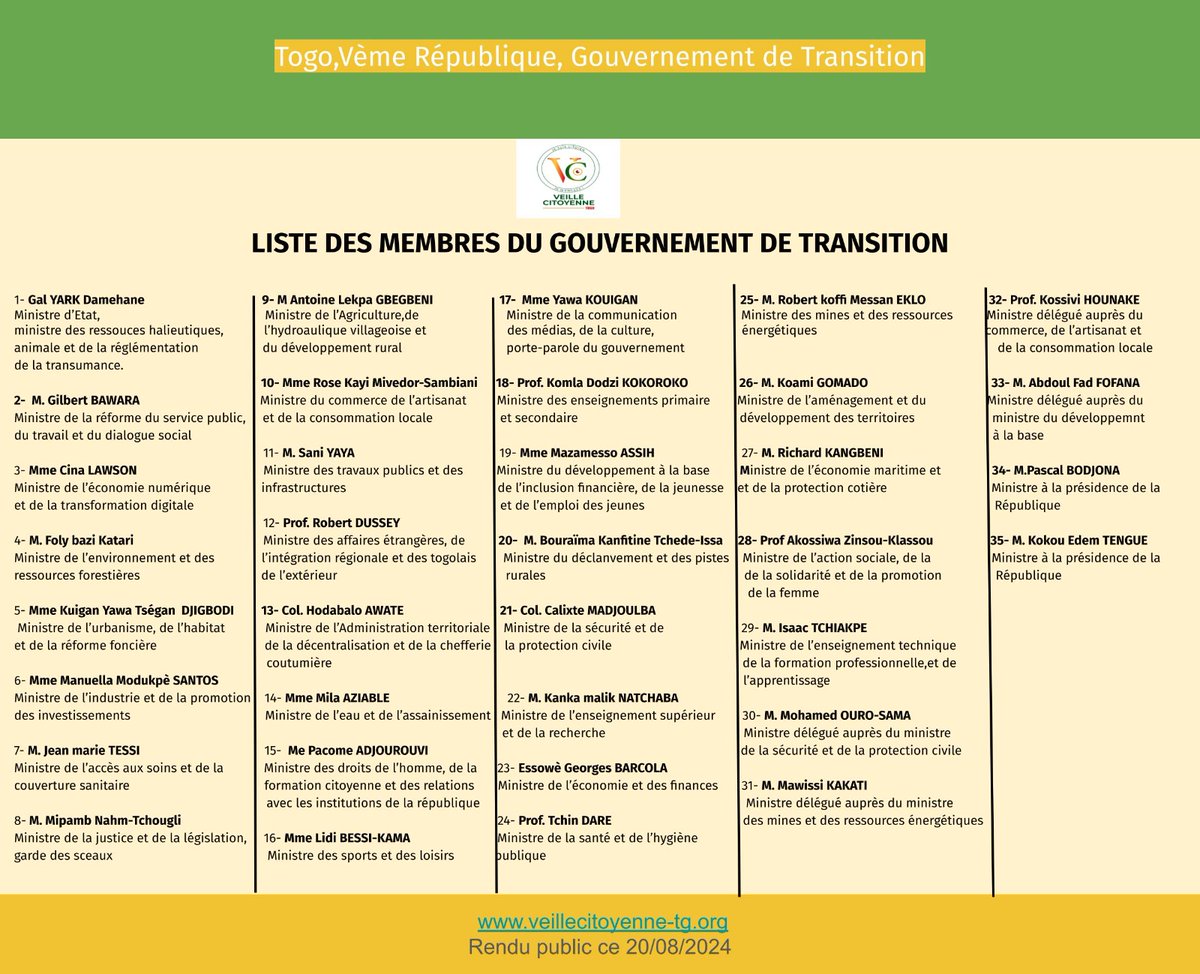 TogoVeille's tweet photo. 5ème République, liste des membres du gouvernement de transition au #Togo 
Un chiffre clé, 35, le nombre total de ministres pour un petit pays très endetté. https://t.co/F8e9J7J6xk