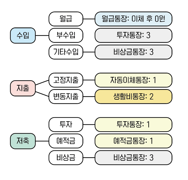 zZaal_Lang's tweet photo. 🍀사회초년생을 위한 통장쪼개기💰
월급이 스쳐지나가지 않게 초장에 습관잡기~!!

1. 월급을 받는다
2. 3달 정도는 그냥 쓸 거 다 쓰고 살아본다 (기존 데이터 있으면 생략)
3. 3개월 데이터를 가지고 절제할 부분 체크하고 고정지출, 변동지출 예산을 짠다
4. 4번째 월급을 받은 날 예산대로 1번 항목인 고정지출, 예적금통장, 투자 통장에 이체 (자동이체👍)
5. 예산대로 2번 항목 생활비 통장에 이체
ㄴ지출 시 체카 신카 상관 없지만 연소득 25% 비율까지는 신카쓰고 이후로 체카 쓰는 게 소득공제에 이득😉
6. 기타수입과 생활비 남은 돈을 급여일 전날에 3번항목 비상금/투자통장 이체
ㄴ비상금=최소 월급X3 정도 

*통장쪼개기도 투자처럼 정답은 없으니 일단 하고 다시하고 반복해서 내게 맞는 걸 알아가봐요 🫶