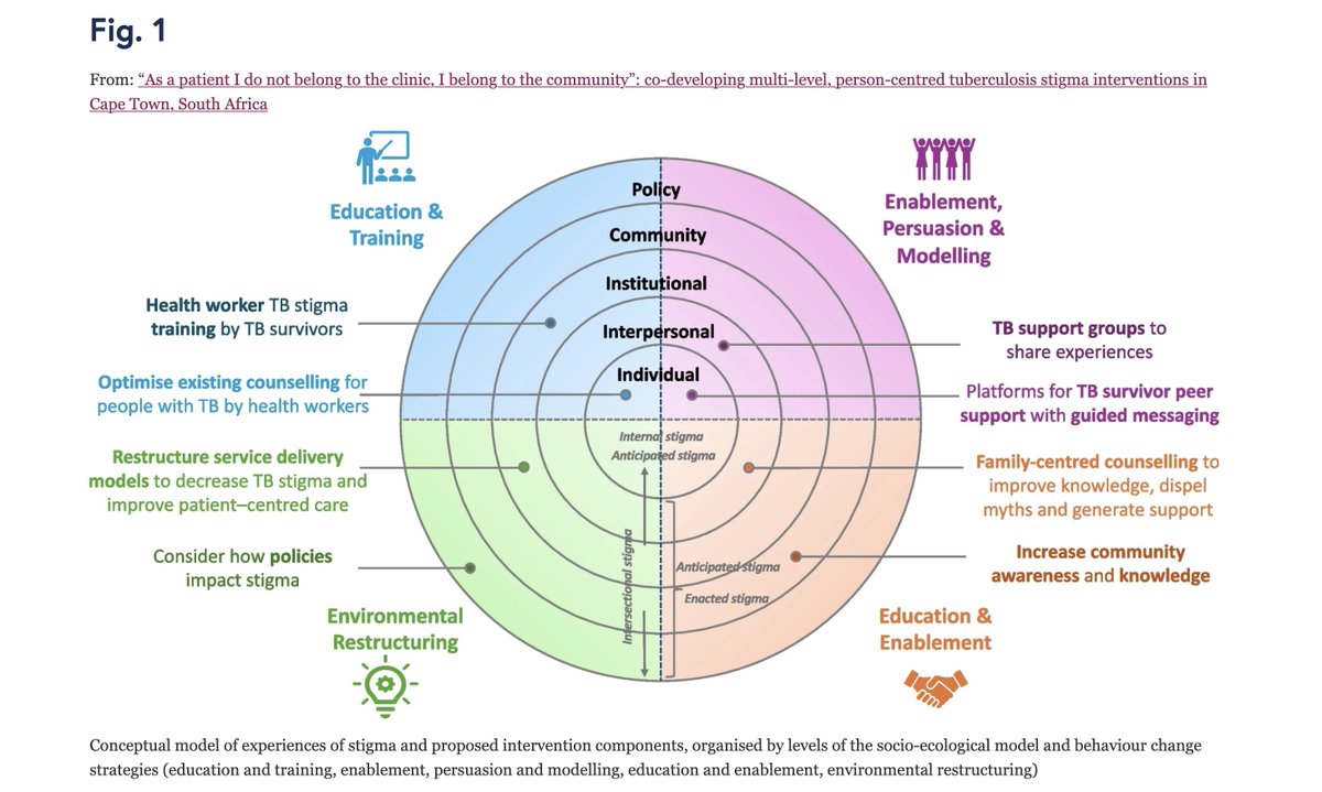 "As a patient, I’m part of the community, not just the clinic." Our latest co-authored article highlights the power of community-driven approaches to tackle TB stigma. It’s time to prioritize these efforts in TB programs. #UseMyVoice to #EndTB
  …cglobalpublichealth.biomedcentral.com/articles/10.11… . .  .