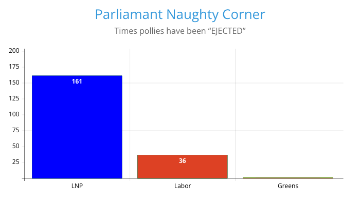 TheNoisyTrunk's tweet image. The LNP&apos;s Greatest Hits: Crybaby Edition

&quot;The Guardian headline, ‘Enough is enough’: teal MPs call out ‘misogyny’ of Coalition MPs in question time, sums up the situation perfectly.&quot;

Let’s get one thing straight: if you believe #PaulMurray on Sky News, you&apos;d think Labor MPs are…
