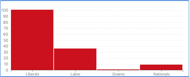 TheNoisyTrunk's tweet image. The LNP&apos;s Greatest Hits: Crybaby Edition

&quot;The Guardian headline, ‘Enough is enough’: teal MPs call out ‘misogyny’ of Coalition MPs in question time, sums up the situation perfectly.&quot;

Let’s get one thing straight: if you believe #PaulMurray on Sky News, you&apos;d think Labor MPs are…