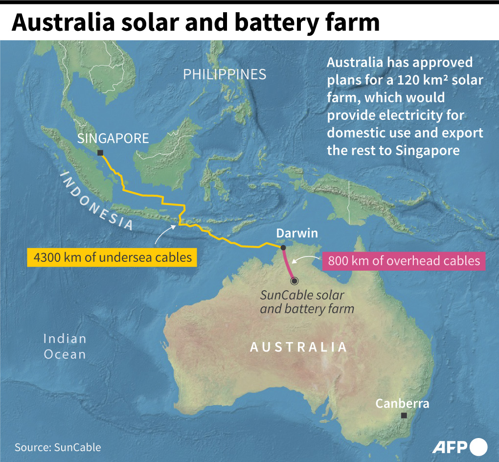 AFP's tweet image. Australia solar hub.

#AFPGraphics map showing SunCable&apos;s Australia-Asia PowerLink renewable energy project from Australia&apos;s Northern Territory to Darwin and Singapore via a high voltage direct current (HVDC) transmission system