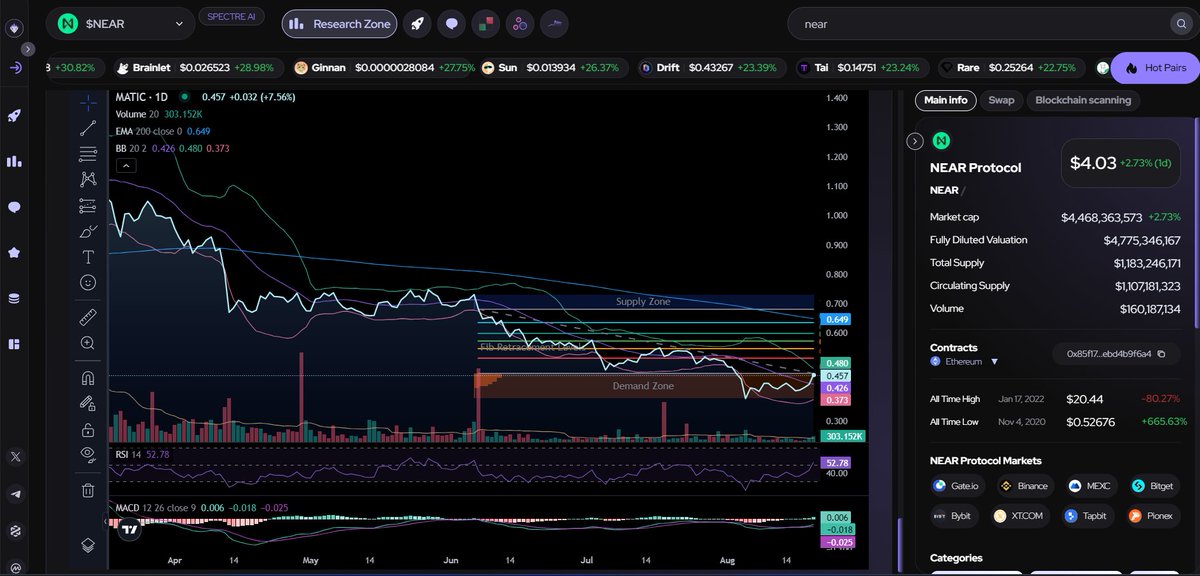 iftikhar978's tweet photo. It looks I am on a best platform where I can make strategies for my next trade 🔥
It's @Spectre__AI and I'm shocked to see the interface of Beta version. As an example we analyse #NearProtocol
You guys can use any type of Indicator including RSI, MACD, Fib and etc
#SpectrAI $Spect