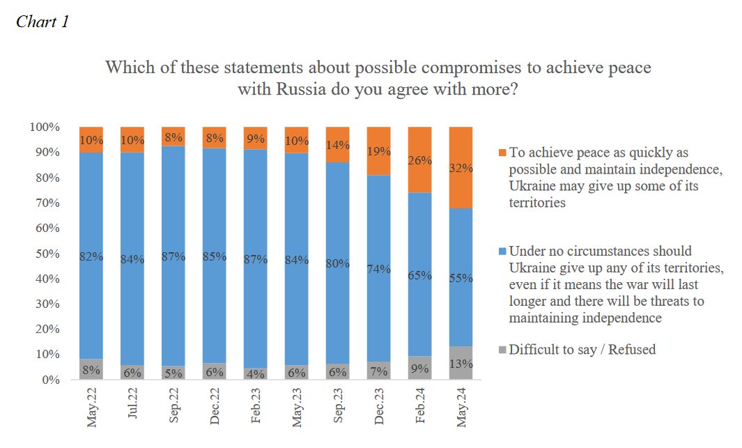 What do people in #Ukraine think about #territorial #concessions in the #war with #Russia? The KIIS has been asking this question since May 2022, and since Sept. 2023 the picture is changing. Exclusive dataset now available in open access on Discuss Data: discuss-data.net/dataset/b19df6…