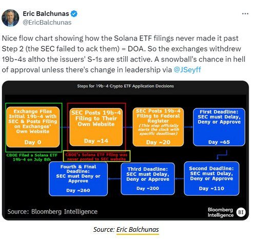 Rahulgupta6991's tweet photo. US Solana ETFs have ‘snowball’s chance in hell’ of approval, says analyst

Solana ETF approvals are extremely unlikely this year, though VanEck’s head of digital assets, continues to believe in them. https://t.co/k0c1GgEmt0