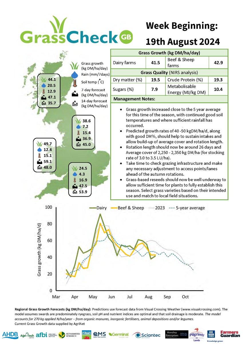 🌱🌾 Grass growth is nearing the 5-year average, with predicted rates of 40-50 kgDM/ha/d supporting strong intakes and cover build-up. Aim for a 26-day rotation and an average cover of 2,250-2,350 kg DM/ha.🌿@theahdb <a href="/HybuCigCymru/">HCC</a> <a href="/UKAgriTech/">UK Agri-Tech Centre</a> <a href="/qmscotland/">QMS</a>