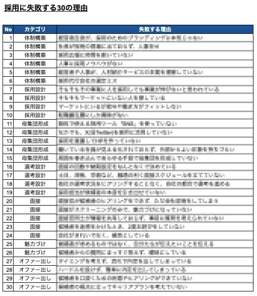 採用に失敗する理由30。採用チェックリストをアップデートして、採用体制構築からオファー出しまでのポイントを30項目にまとめました！

採用を強化しているけど、なかなかうまくいかない…
もっともっと採用効率を高めたい！