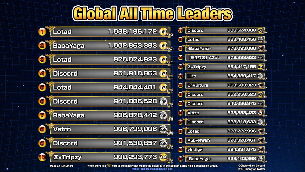Global All Time World Tournament Leaders!

<a href="/Lotad_/">Lotad</a> <a href="/_thebabayaga/">-BabaYaga-</a> @/Discord <a href="/Vetro/">Vetro</a> <a href="/TripzyDBZ/">TripzyDBZ</a> <a href="/VidelWife/">AZúL • Dяgn</a> @/Hiro <a href="/DrVulture_/">Vulture</a> @/RubyRWBY <a href="/yIndigo94/">Indigo🇮🇹</a>

#Dokkan #DokkanBattle #DokkanBattleGlobal #WorldTournament