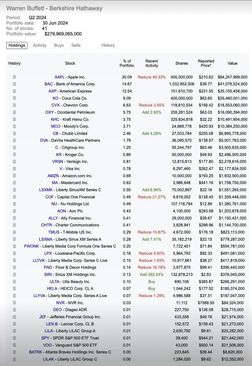 Markets_Hub's tweet photo. Voici comment Buffett a investi ses 280 milliards de $

Il y a des entreprises classiques comme Apple, Bank of America, Visa, Coca, …

Mais ce qui m’interpelle c’est sa récente position sur Sirius : un opérateur américain de radio numérique par satellite

Qu’en pensez-vous ? 🤔 https://t.co/KF8Mejm7T0