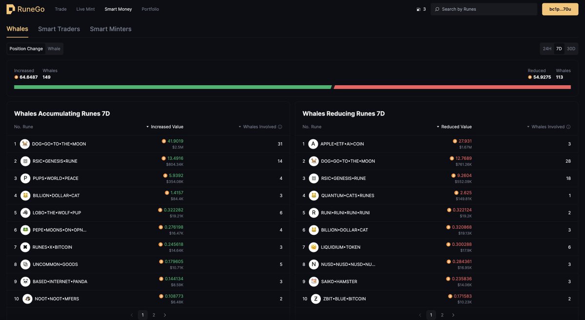 Runes Smart Money Weekly Report

📢Runes experience a boost in market cap and investor confidence in this week.

🐳 According to RuneGo's Smart Money data, this week has seen an increase of 149 new whales, while 113 whales have exited.

📈 Whales' Runes holdings value rose by 64