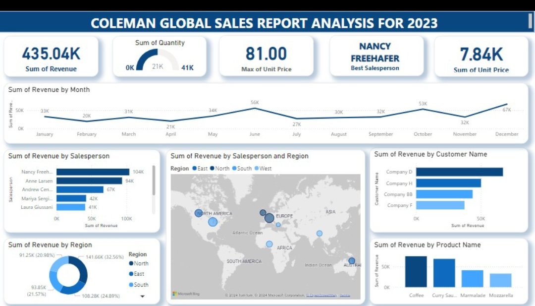 Mistah_mahn's tweet photo. 📊 Coleman Global Sales Report for 2023! 

Key takeaways:
- Total revenue hit £435.04K, with Nancy Freehafer as top salesperson.
- North region contributed £141.66K (32.56%) to total revenue.
- Revenue peaks in December (£67K.) 
- Coffee &amp; Marmalade topped product list. https://t.co/4XDmQpqtUy