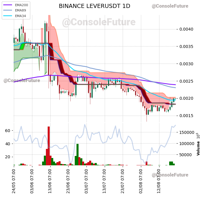 ConsoleFuture's tweet photo. #BINANCE #LEVER_TREND #LEVERUSDT #LEVER $LEVER

Funding: 0.01% 

Circulating supply: 33.2B
Total supply: 35B
Max supply: 35B

Market cap: 66.3M
Fully diluted valuation: 70M https://t.co/wTfuWdZoec